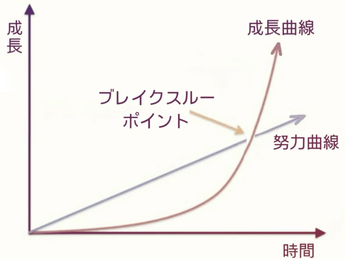 ブレイクスルーは突然に