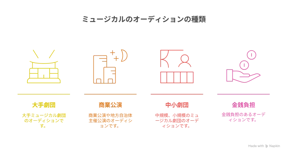 ミュージカルのオーディションの種類を解説した図解