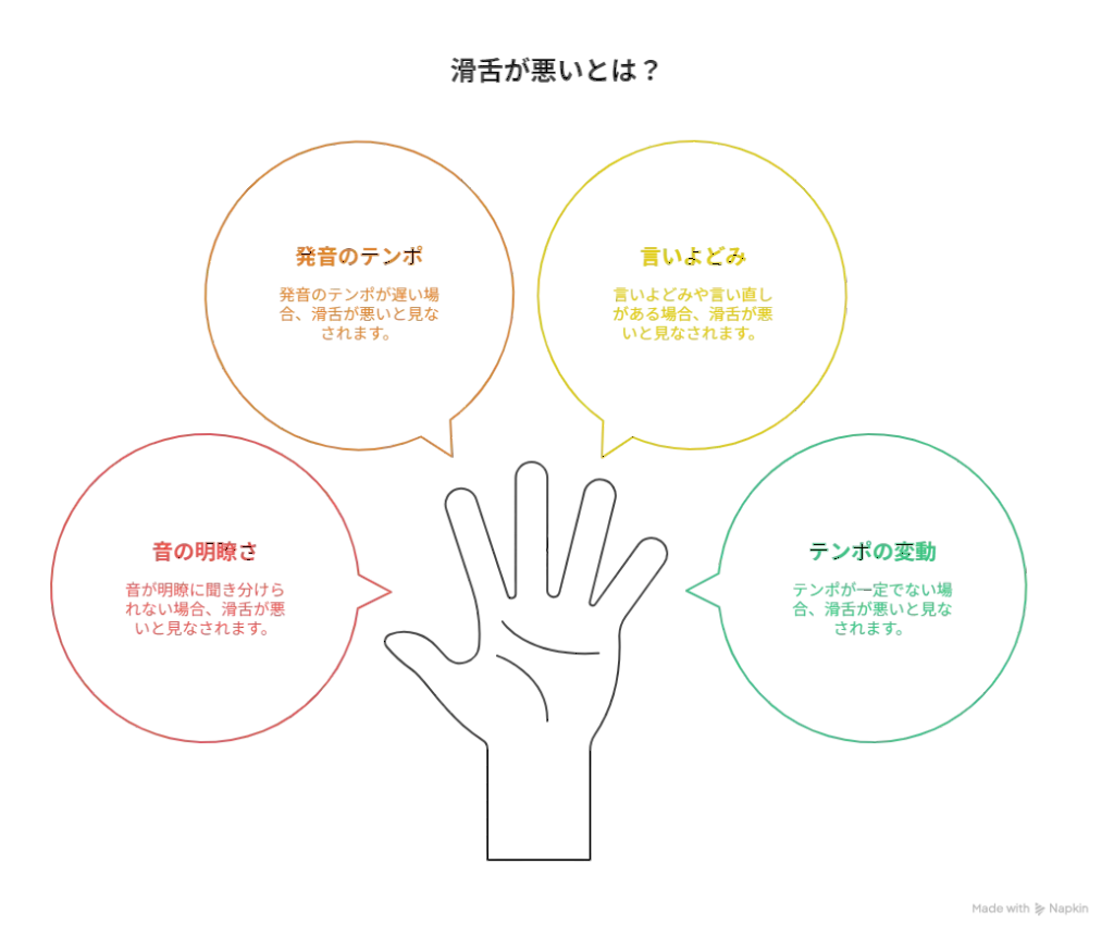 滑舌が悪いとはどのようなことを指すかを示した図解