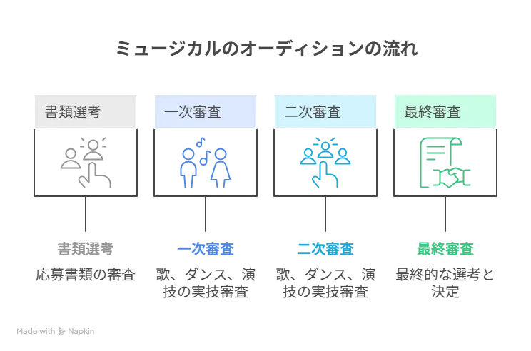 ミュージカルのオーディションの流れを示した図解