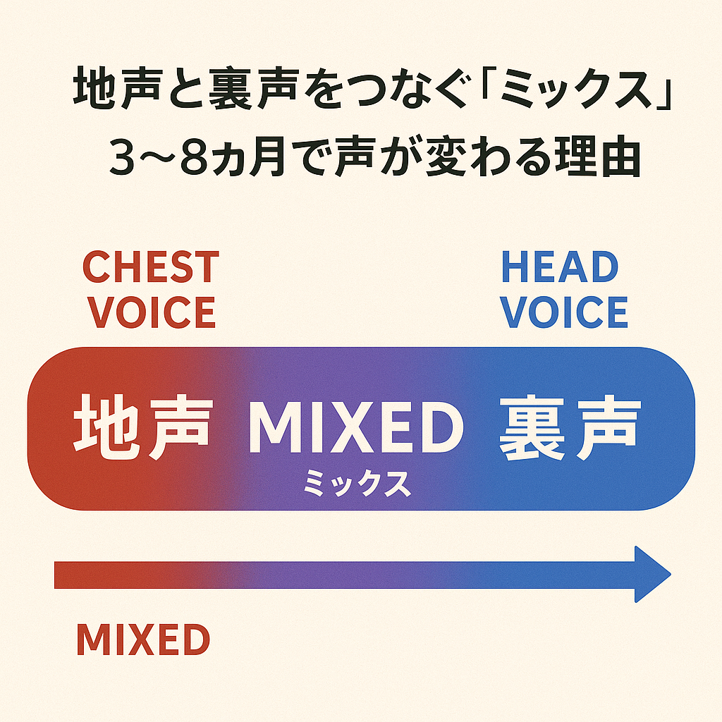 地声と裏声の違い＆地声と裏声をつなぐ「ミックス」の正体とは？！