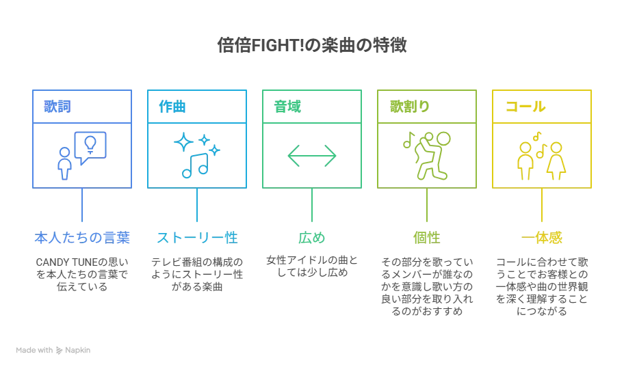 倍倍FIGHT!の楽曲の特徴