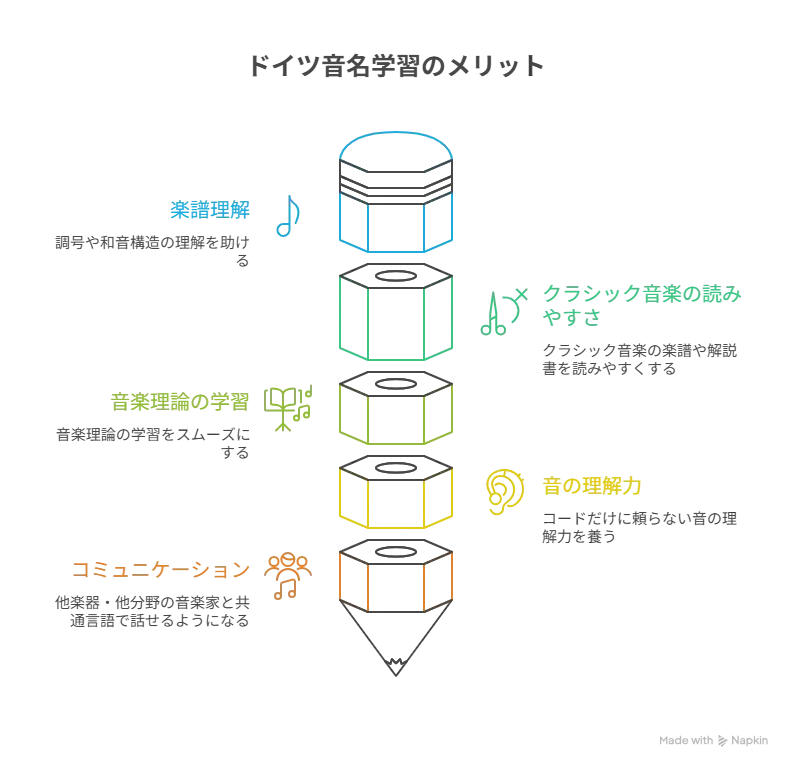 ドイツ音名を学習するメリット
