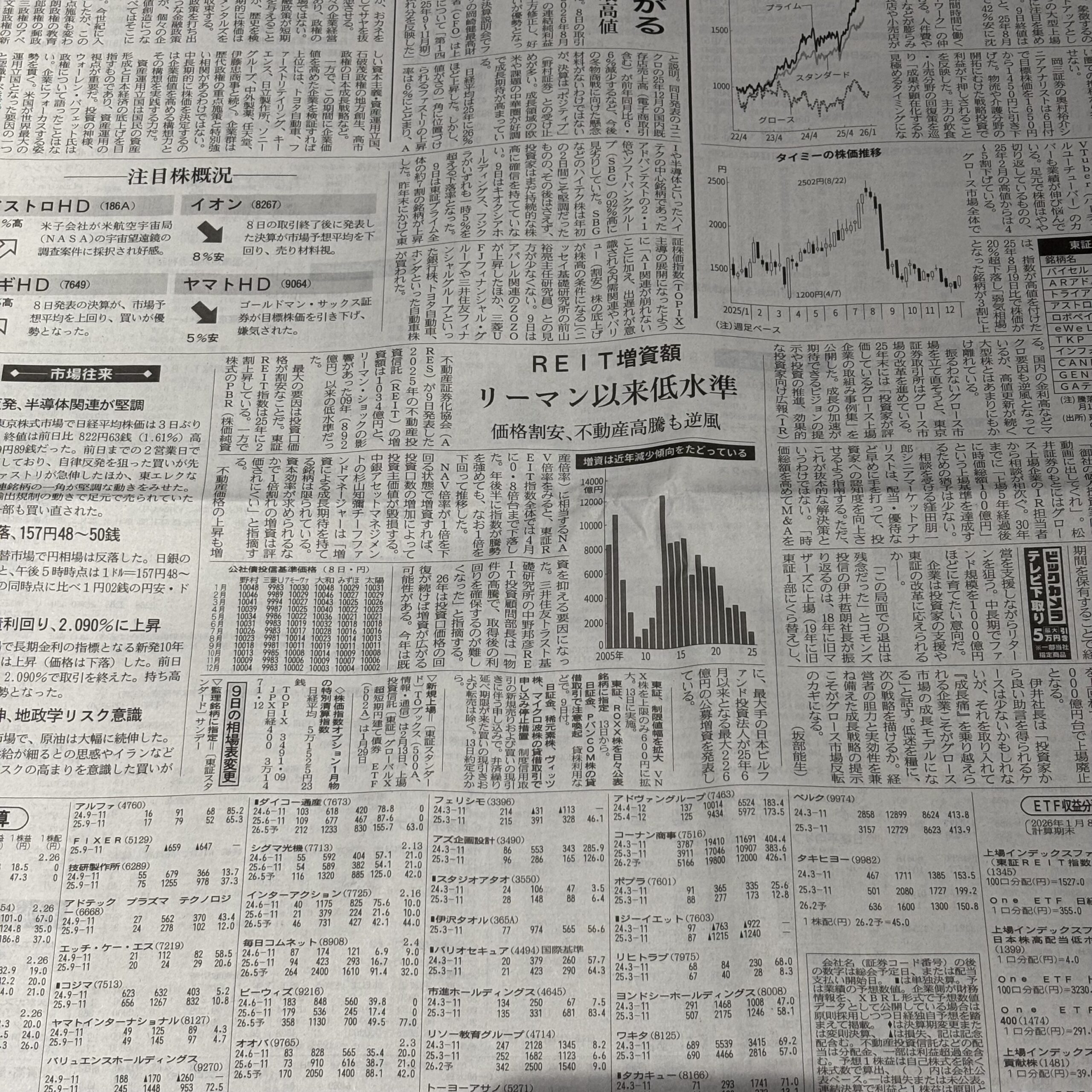 REIT増資額リーマン以来の低水準【埼玉ボイトレスクール・ナユタス川口校】