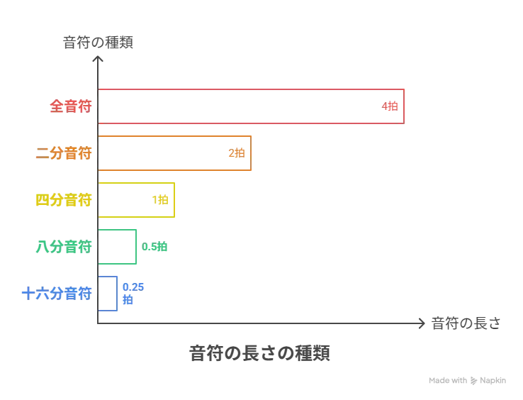 音符の長さの種類