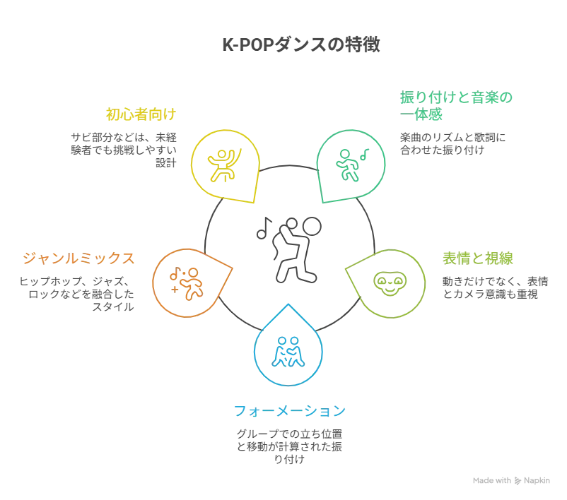 K-POPダンスの特徴についての図解