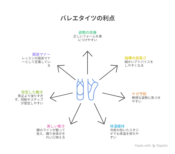 バレエタイツの利点を示した図解