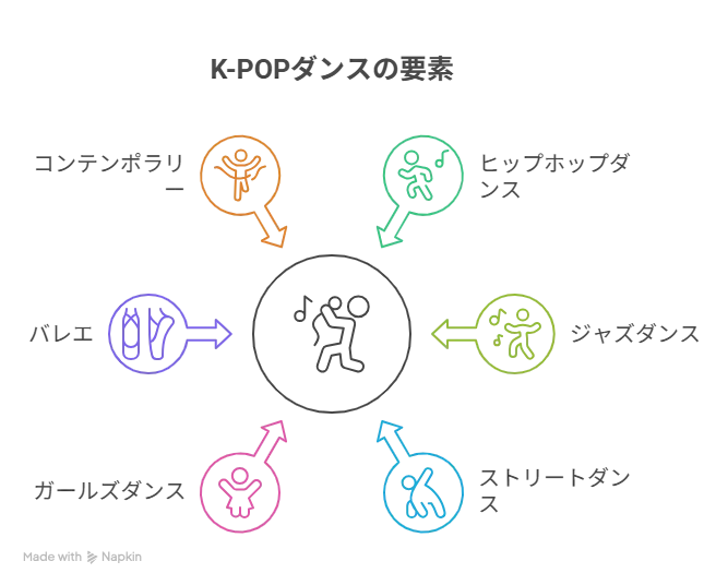 K-POPダンスの要素についての図解