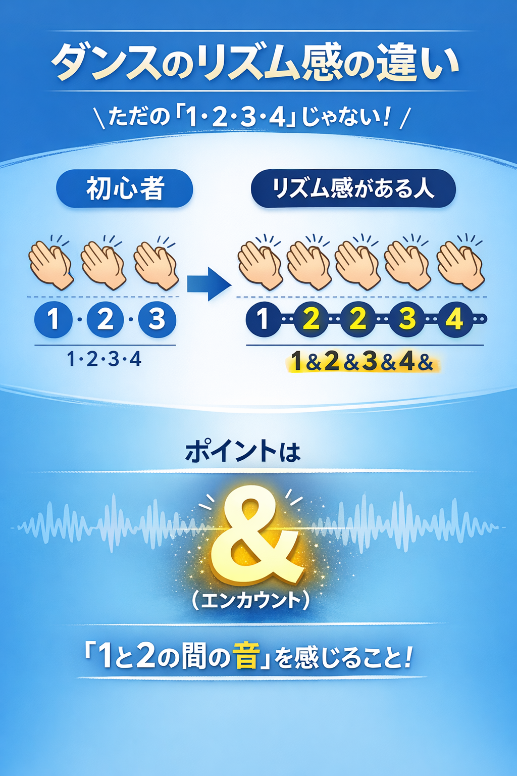 ダンスのリズム感の違いを解説した図。1・2・3・4の表拍だけでなく、1＆2＆3＆4の裏拍（エンカウント）を感じることでリズムに乗れるようになる仕組み