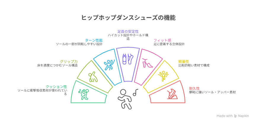 ヒップホップダンスシューズの機能についての図解