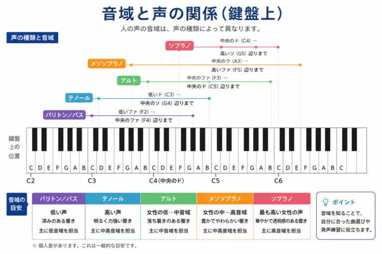 【完全版】1オクターブ音域を広げるボイストレーニング完全ガイド｜初心者でも確実に声が伸びる方法