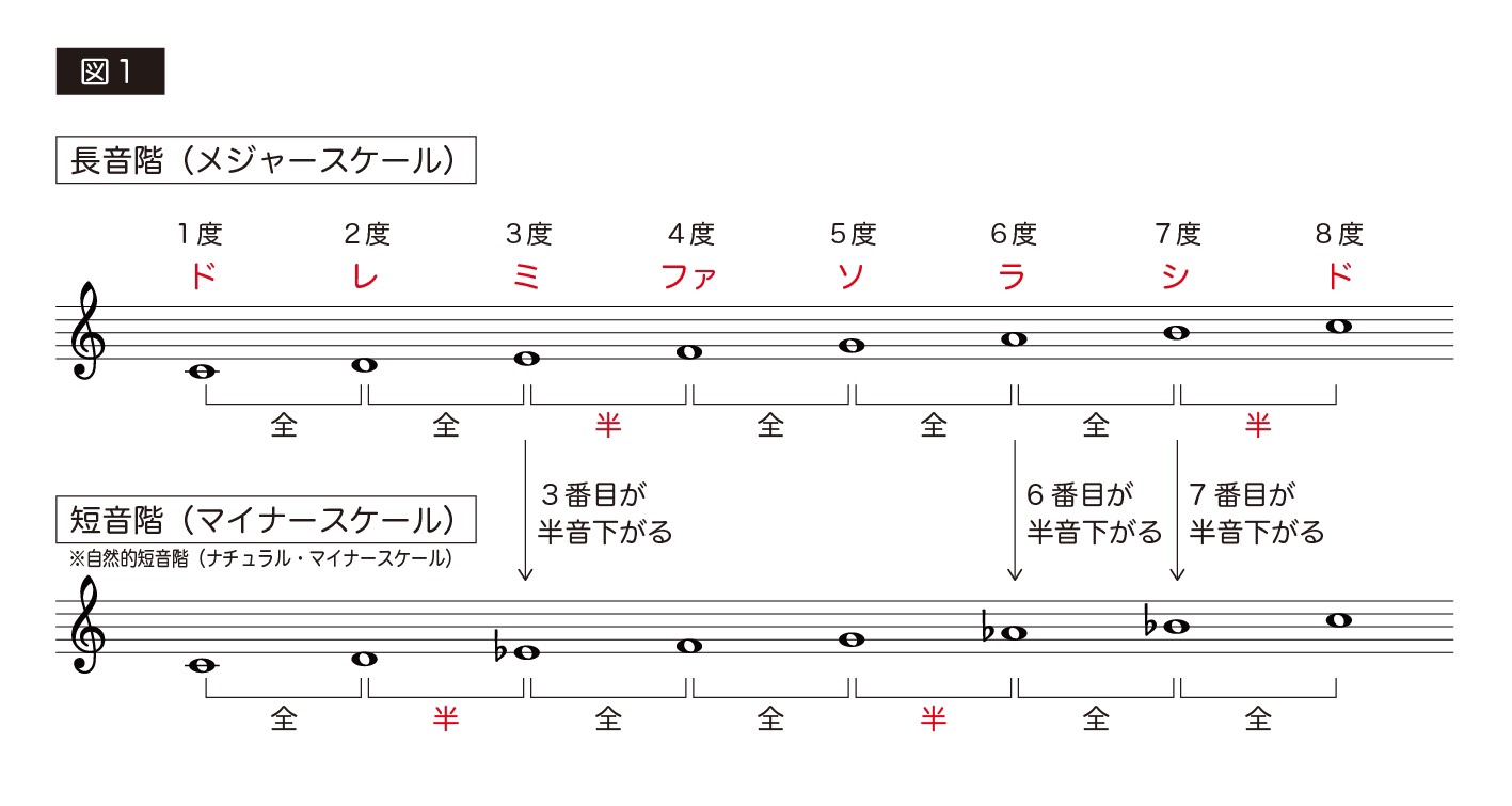 「スケールとコード」NAYUTAS水戸校(midori)