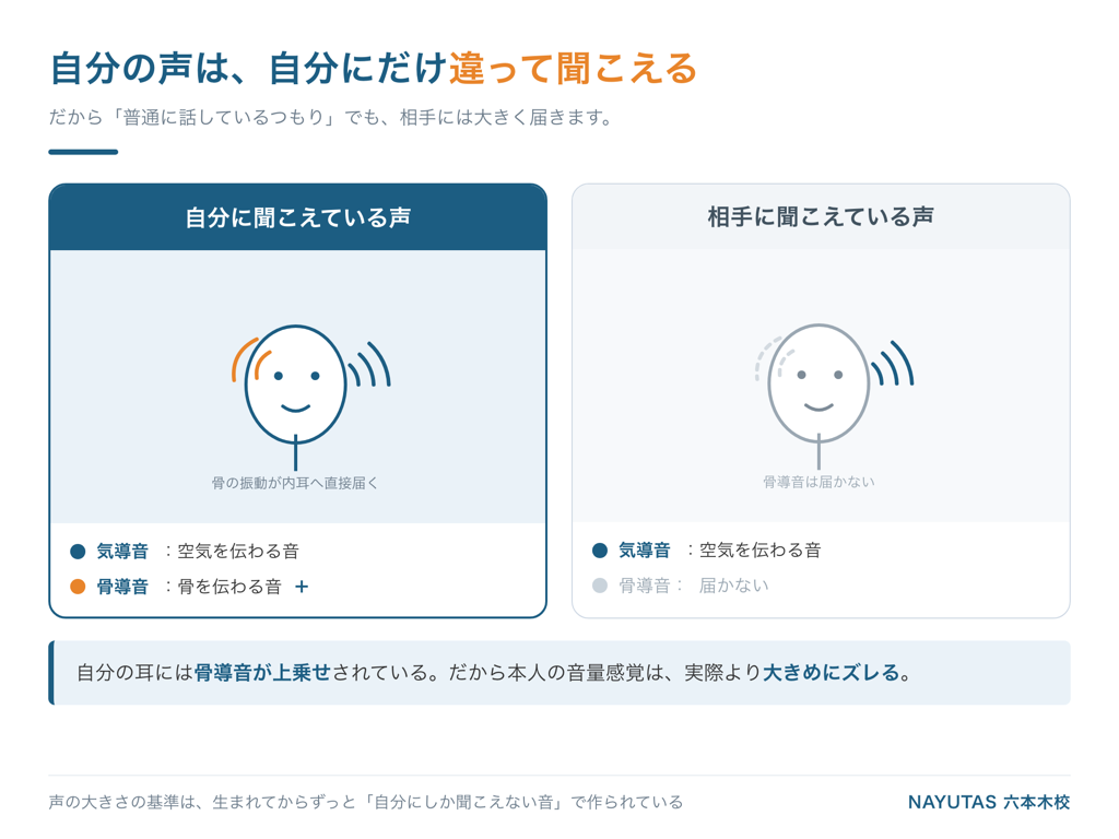 自分に聞こえる声と相手に聞こえる声の違い|骨導音と気導音の図解