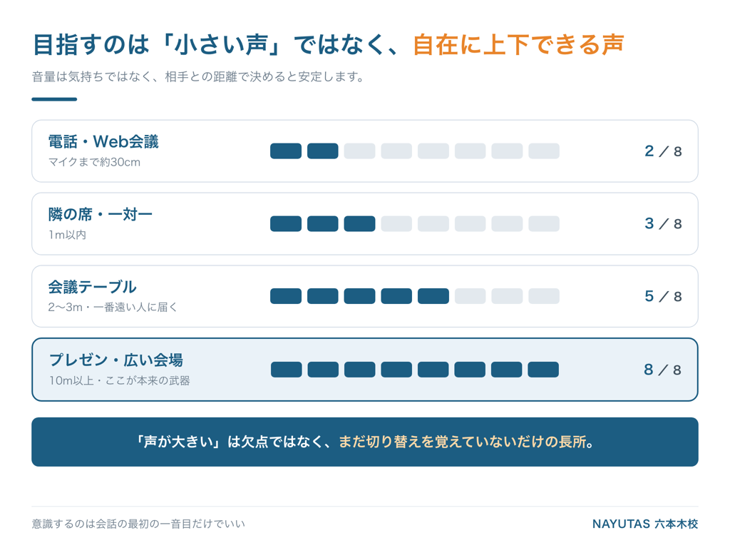 場面別の適切な声量の目安|一対一・会議テーブル・プレゼンの比較